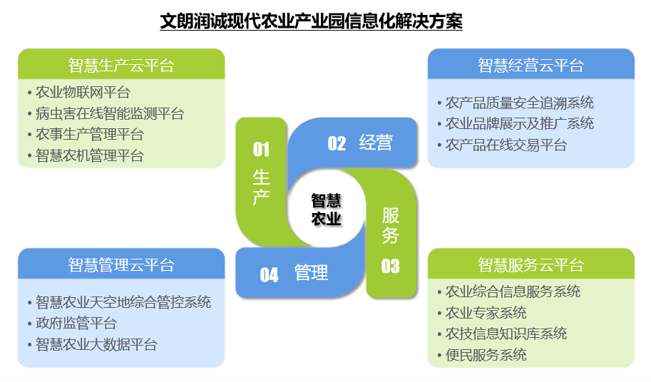 文朗潤誠智慧農業