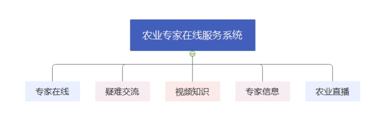 文朗潤誠智慧農業