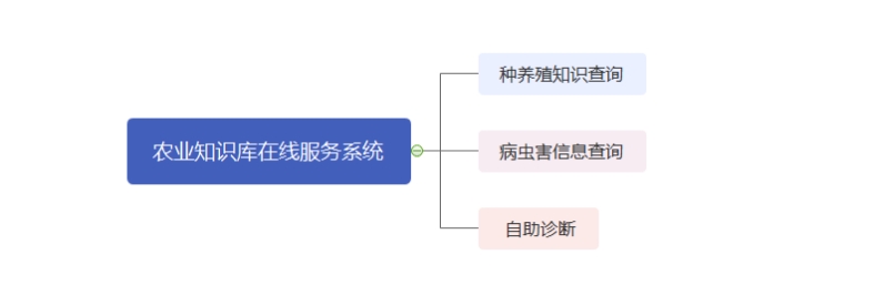 文朗潤誠智慧農(nóng)業(yè)